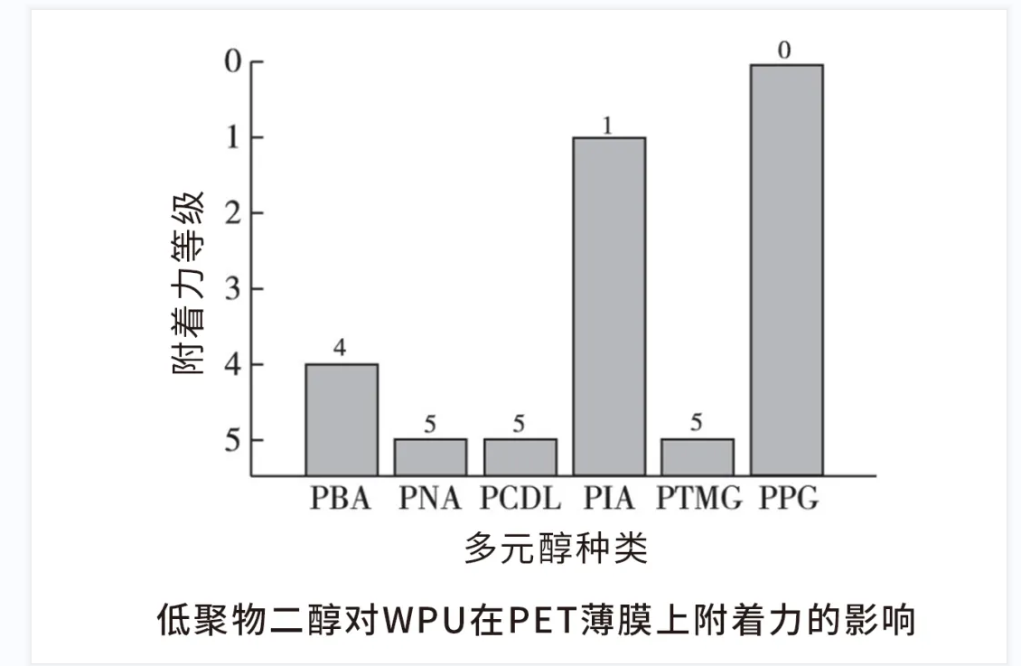 低聚物二醇分子結構對PET薄膜附著力有什么影響