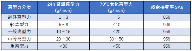 離型膜應(yīng)如何選擇？