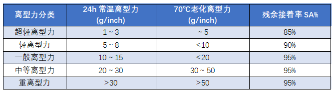 PET離型膜不同的離型力在各行業(yè)中有哪些應(yīng)用？